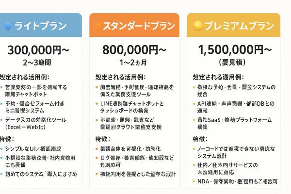 様々な業種に合わせた完全オーダーメイドのAIシステムを開発させて頂きます