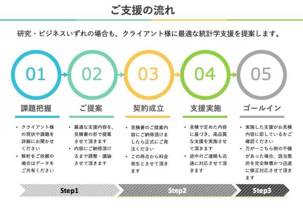統計学専門家が統計解析・機械学習・コンサルティング・研究支援・分析ツール開発をします