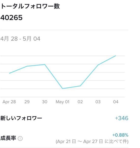 フォロワー4万人のSNSメディアで1日広告を行います