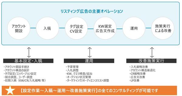 【60分:5,000円】リスティング広告の設定や改善方法をZOOMでコンサルします