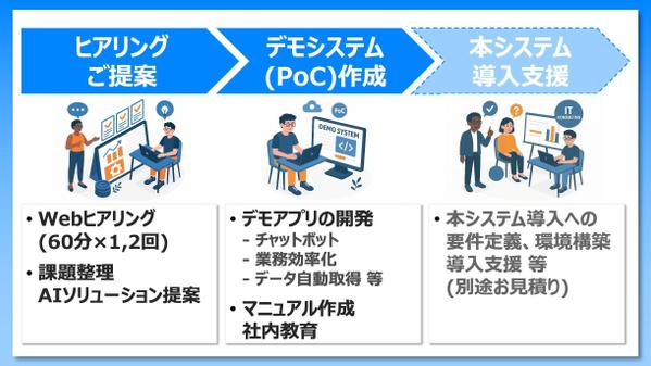 コンサル出身者による生成AI活用コンサル。課題特定～ソリューション提案まで行います