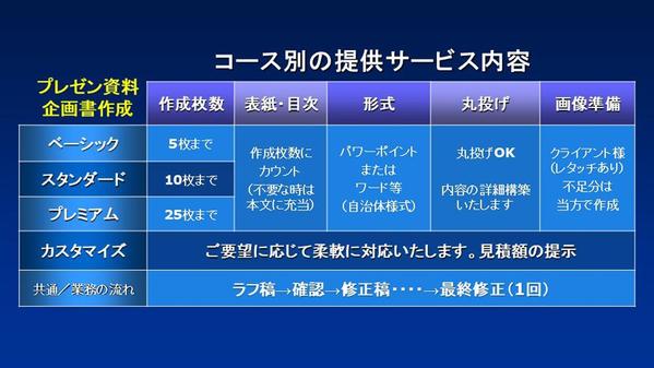 ビジネス  企画書  営業資料  提案書 パワーポイント プレゼン資料作成いたします
