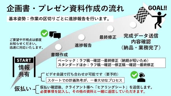 ビジネス  企画書  営業資料  提案書 パワーポイント プレゼン資料作成いたします