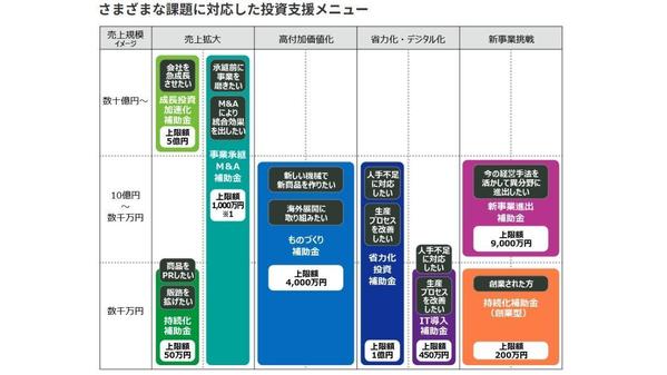 【専門家が対応！】あなたの事業に合う補助金を診断します