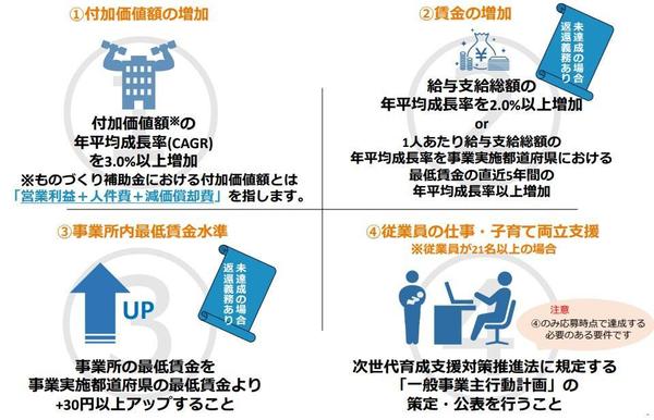 【短納期×高品質】ものづくり補助金の事業計画書を作成します