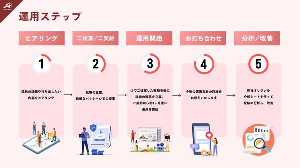 【保育園SNS運用】開始2週間でお問い合わせ獲得した弊社がインスタを運用し
ます