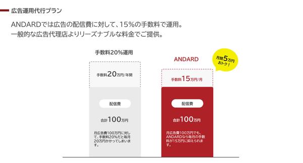 【Indeedゴールドパートナー企業出身者】Indeed運用代行を行います