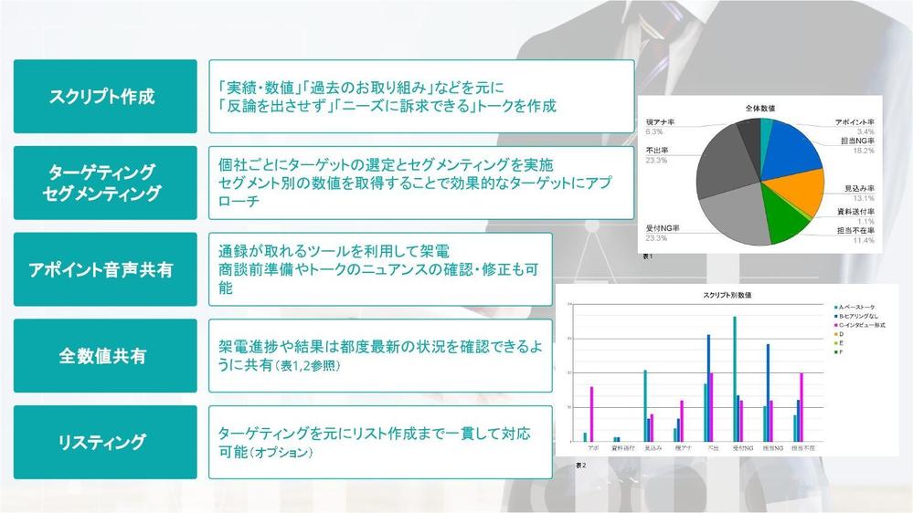 【1コール150円から全て対応】トーク・リスト込みテレアポから新規リードを創出します