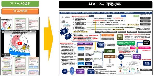 [資料作成支援]YouTube動画文字起こし＋A4×１枚のWord図解資料作成します