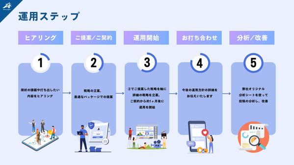 【SNSで5名採用】社長アカウントの運用で売上最大化&採用に繋げます