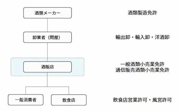 ワインエキスパート保有の行政書士が一般酒類小売業免許の申請書類を作成します