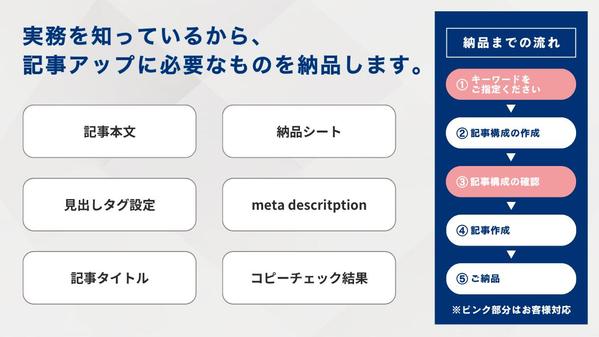 【SEO記事】 ライターを凌駕するAIによる高品質で構造的な記事を作成します