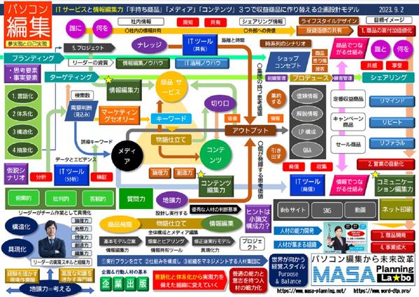 テキスト化された音声データや複数の資料を元に図解入りA４報告書を作成代行します
