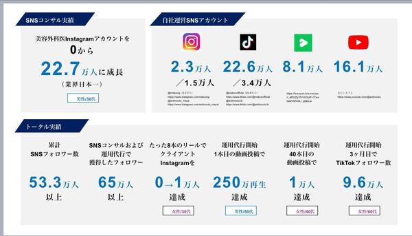 運用10ヶ月でフォロワー0→22万！業界日本一実績！SNSショート動画運用代行します