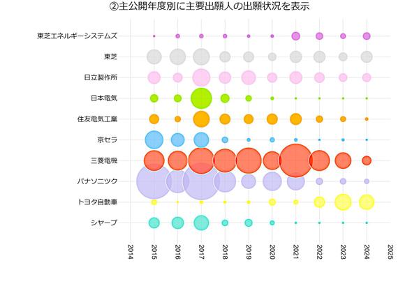 特許マップで、新規事業の立ち上げ（生産計画や販売計画など）を支援します