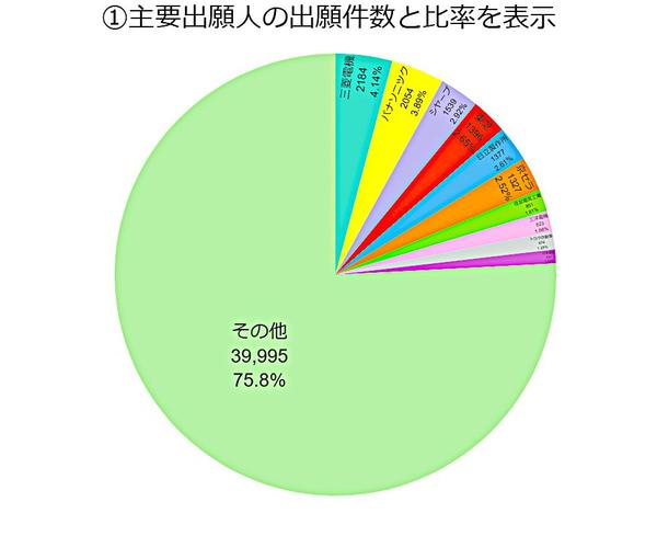 特許マップで、新規事業の立ち上げ（生産計画や販売計画など）を支援します