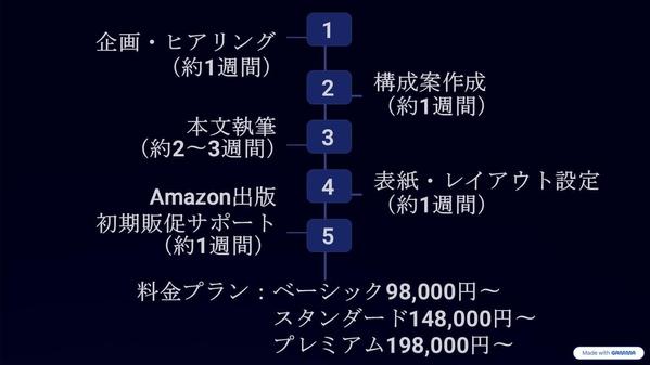 Amazon Kindle電子書籍を企画から出版まで完全代行します