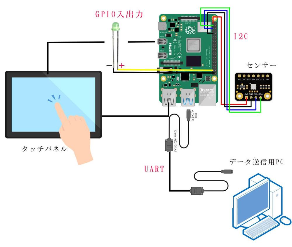 ラズベリーパイ I2C・GPIO・UART(RS232C)・タッチパネル制御します