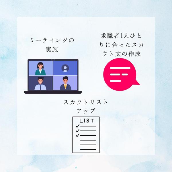 求職者に合わせた、ダイレクトリクルーティング・スカウト代行を行います