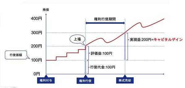 新株予約権（ストックオプション）発行企画、事務処理を代行します