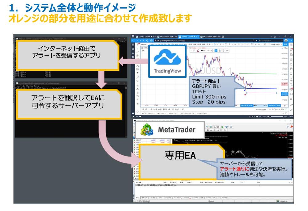 TradingViewのアラートと連携してMT4で取引出来るツールを作成します|プログラミング・システム開発(その他)の外注・代行|ランサーズ