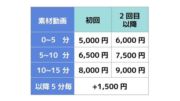 YouTube、講義・研修動画、プレゼン資料動画の編集 承ります