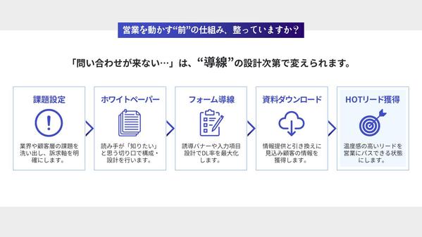 ホワイトペーパー制作＋導線設計で、確度の高いHOTリードを創出します
