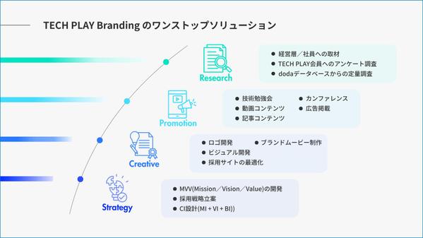 Canvaで構成から「買う・通る・伝わる」資料に整えます
