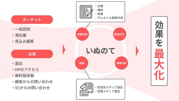 【認定ランサー】【サムネイル作成無料】効果の出るプレスリリース配信をサポートします