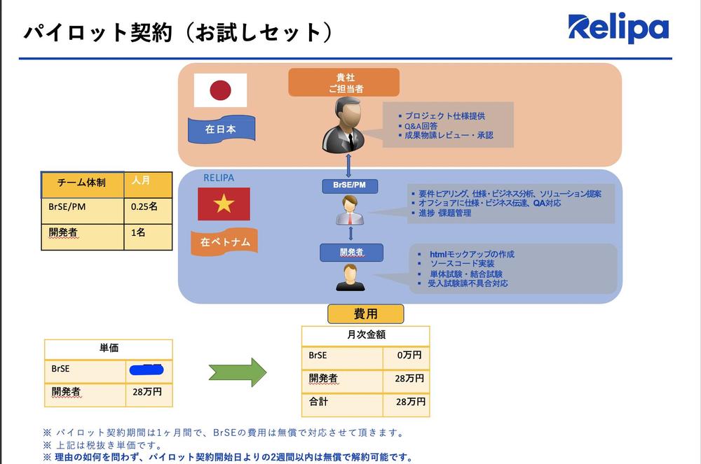 ラボ型開発のお試しセット