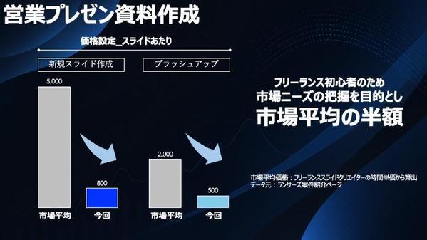 【スライド作成】シンプルで訴求力のある資料を作成します