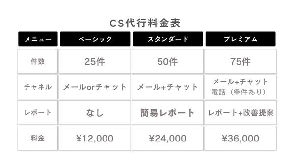 【メール・チャット対応】CS業務を柔軟にサポートいたします