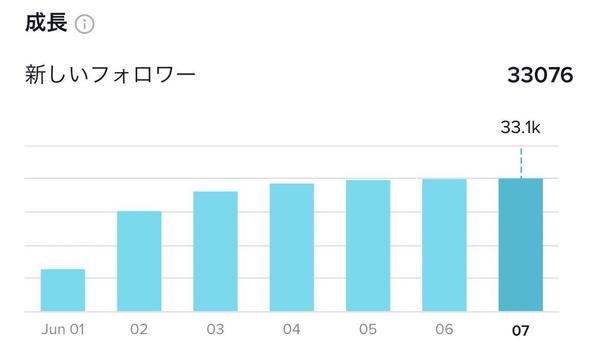 フォロワー3万人達成者がTikTok運用代行いたします