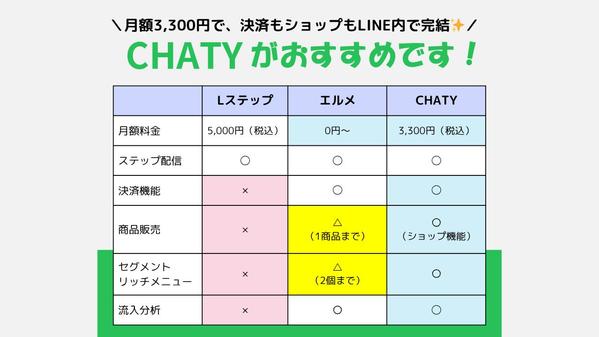 LINE公式アカウント＋拡張ツール（CHATY）の構築代行します