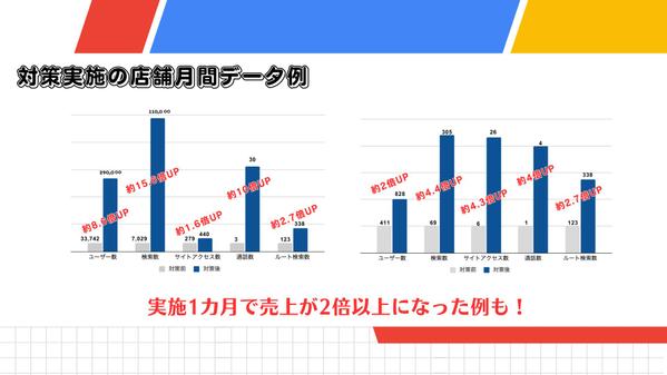 【ローカルSEO対策】MEO対策/Googleマップ対策で集客・運用支援いたします