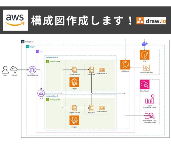 AWS構成図・その他クラウド構成図を作成・改善提案承ります