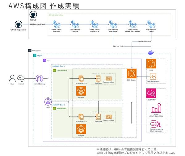 AWS構成図・その他クラウド構成図を作成・改善提案承ります