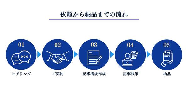 【AIビジネス専門】リード獲得に直結するSEO記事を制作します
