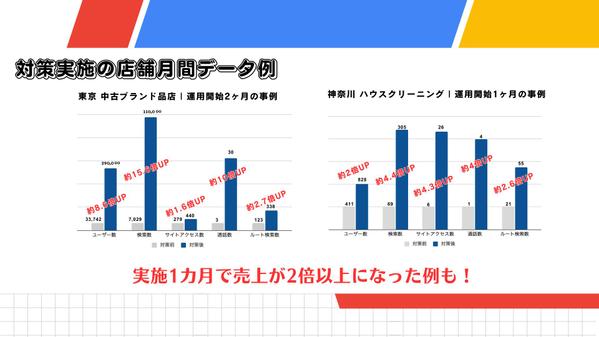 【ローカルSEO対策】MEO対策/Googleマップ対策で集客・運用支援いたします