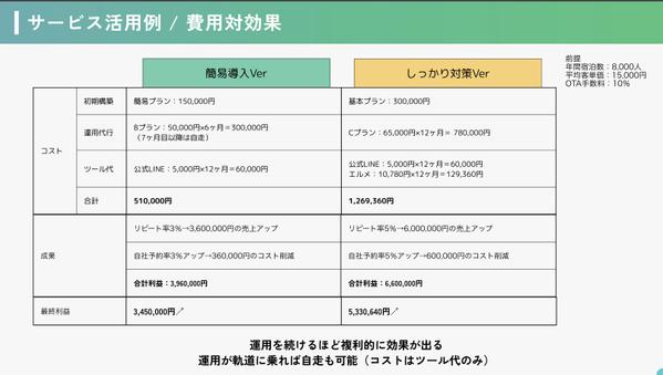 【宿泊施設特化】ホテル・旅館のお悩みを公式LINE構築/運用で解決します