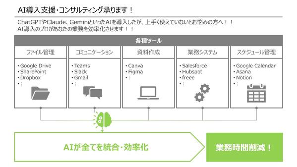 【AI導入支援】ビジネス課題を解決するAIコンサルティング承ります