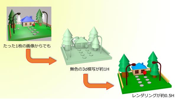 「ぬいぐるみ」から「精密機械」まで３DCADで正確にモデリングします
