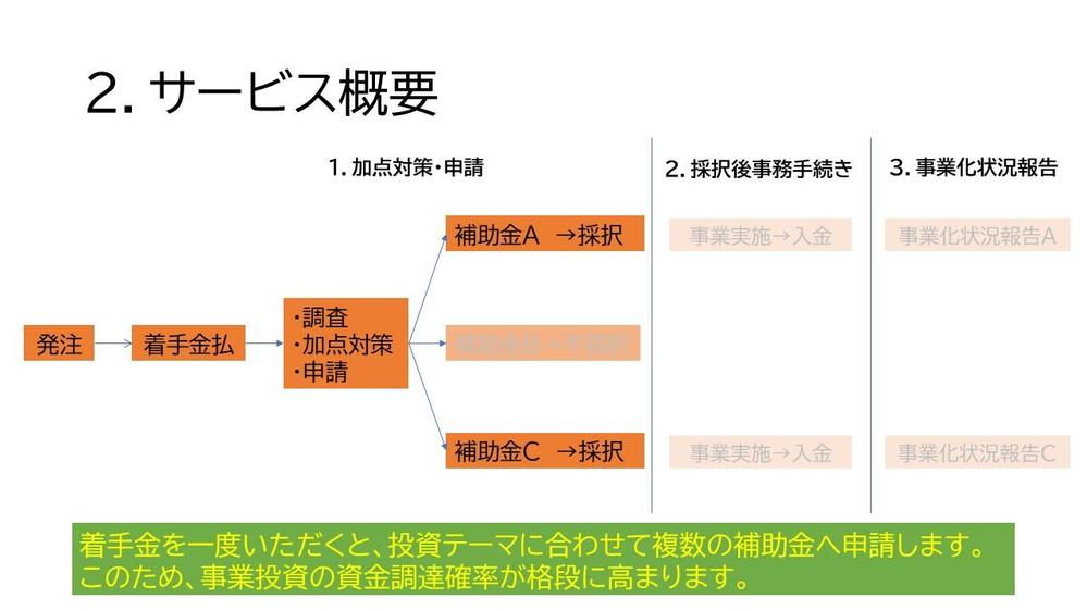 1年間何度も申請！補助金の採択確率を高め、効率の良い資金調達をサポートします