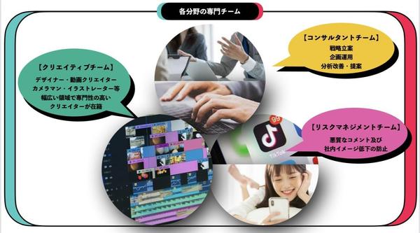 【SNS集客】TikTok・Instagram運用代行で売上を最大化します