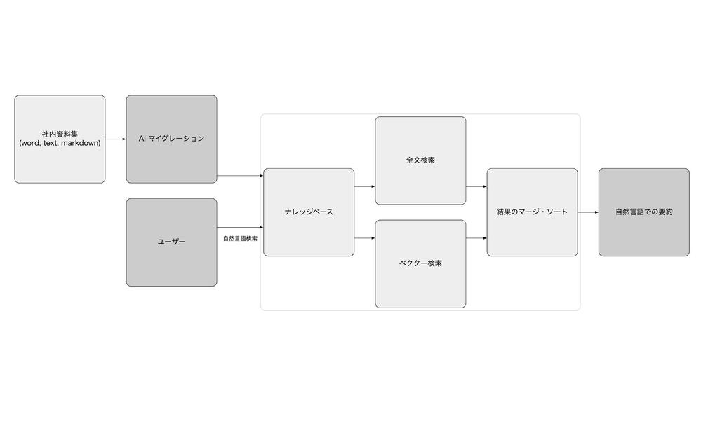 【AI+自然言語+ナレッジベース検索】御社専用ナレッジベース検索システムを構築します
