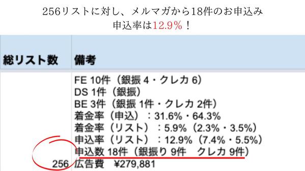 【最高成約率12.9％】メルマガをあなたの代わりに書きます