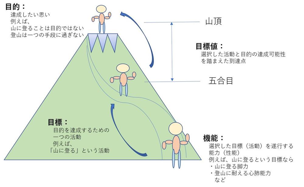 事業（商品・サービスなど）の価値を高める目的（パーパス）の設定を支援します