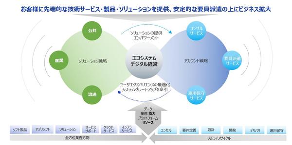 【コスト削減】Webシステム/アプリ開発をオフショアで承ります