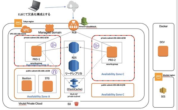 御社HPのサイトをAWS・GCP環境へ移管します