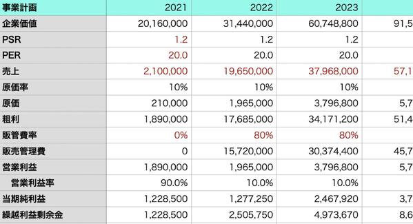 事業再構築補助金の申請に向けてヒヤリング、資料作成を行います